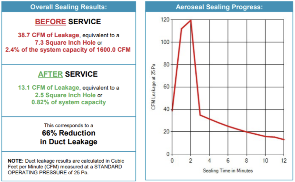An Aeroseal report showing the air leakage before and after Aeroseal install. There is a graph showing the air leakage in cubic feet per minute decreasing from 120 to under 20, showing how Aeroseal reduces air leakage in ductwork.