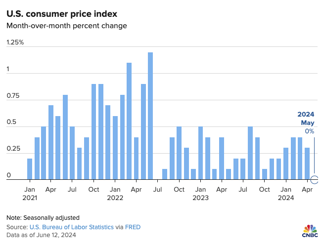 US Consumer price index