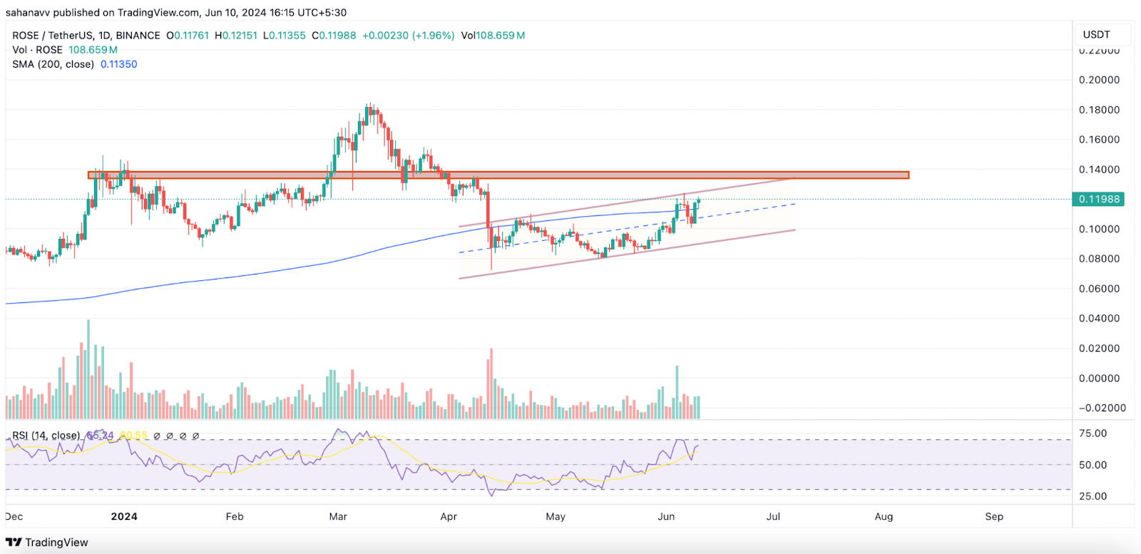 Altcoins Display Acute Strength: Mantra (OM) Price Reaches Highs While Oasis (ROSE) Record Huge Gains