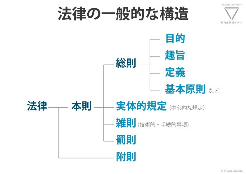 法律の一般的な構造図解