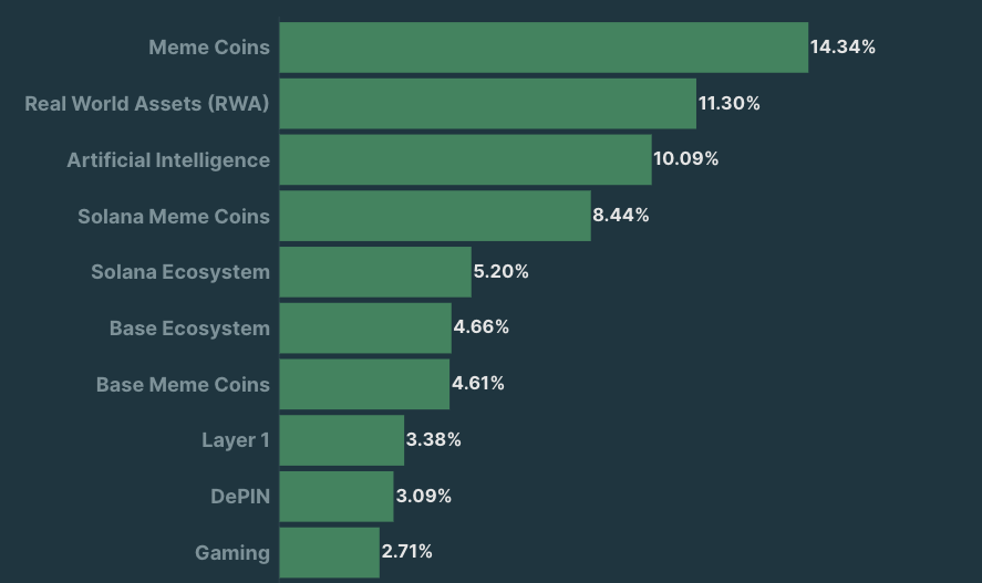 Top crypto stories by traffic share, Source: CoinGecko 