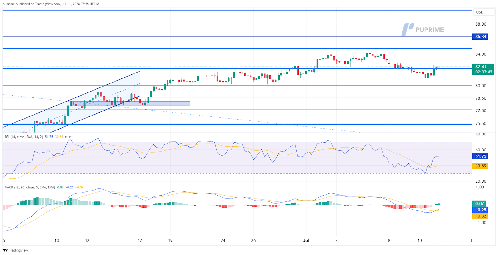 crude oil price chart prop trading 11 July 2024