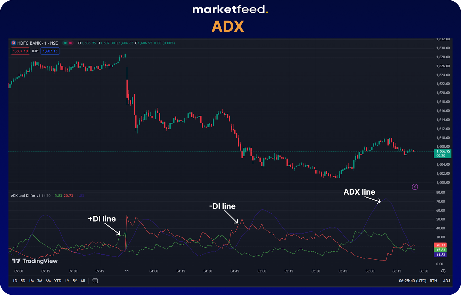 adx - technical indicators used in algo trading | markerfeed