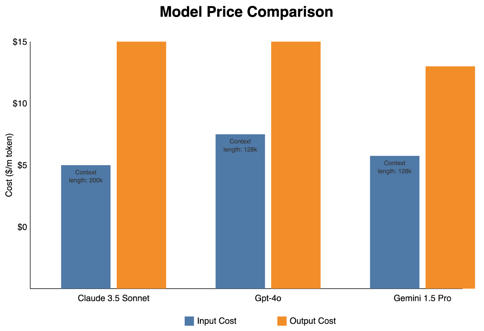 Claude AI price comparison with Open AI and Google