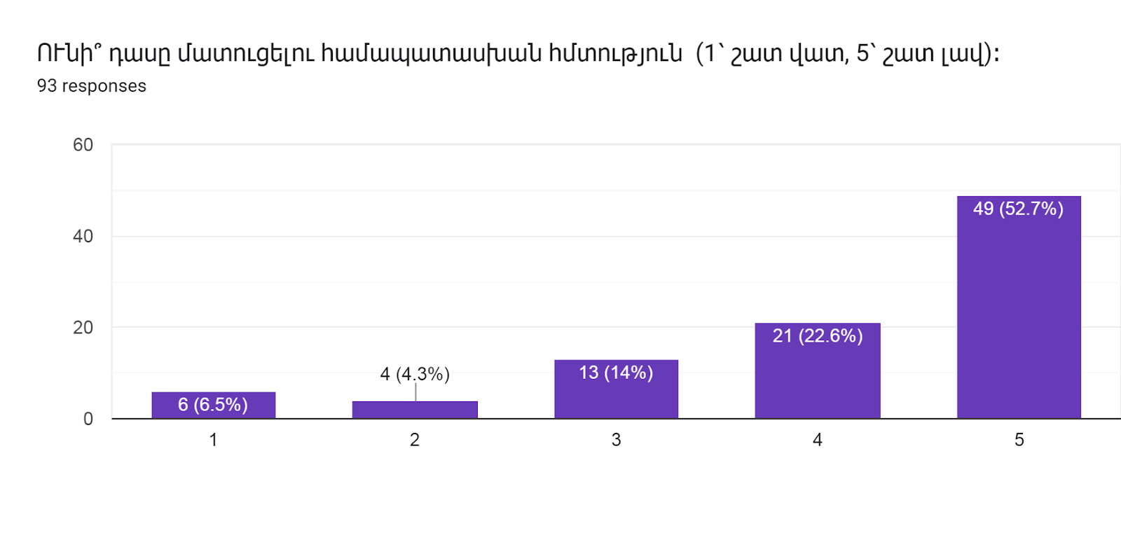 Forms response chart. Question title: ՈՒնի՞ դասը մատուցելու համապատասխան հմտություն  (1՝ շատ վատ, 5՝ շատ լավ)։      
. Number of responses: 93 responses.