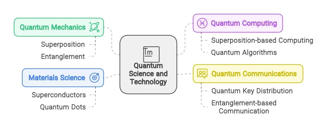 Quantum Technology 