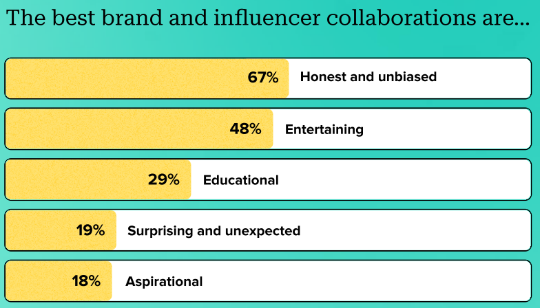 [REPORT] Food & Drink Reign Supreme: 30% Of Consumers Prefer This Influencer Content