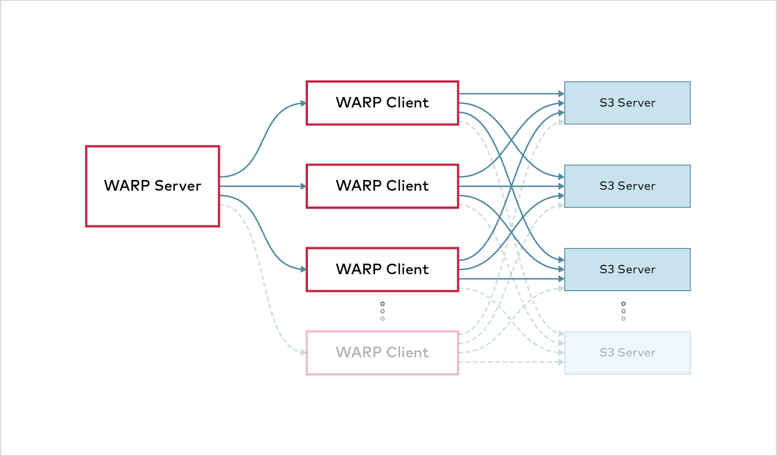 WARP speed your AI data storage Infrastructure