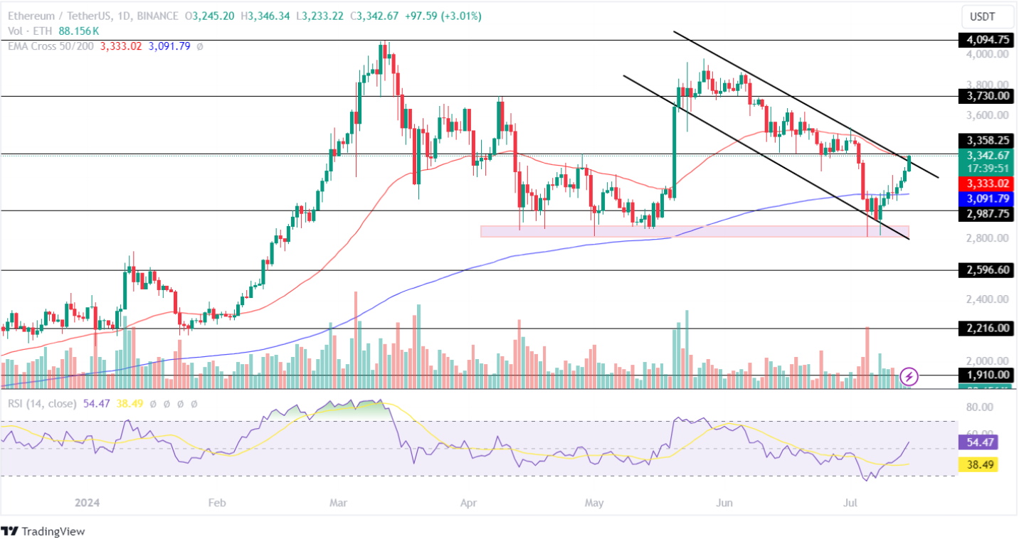 Ethereum Price Analysis