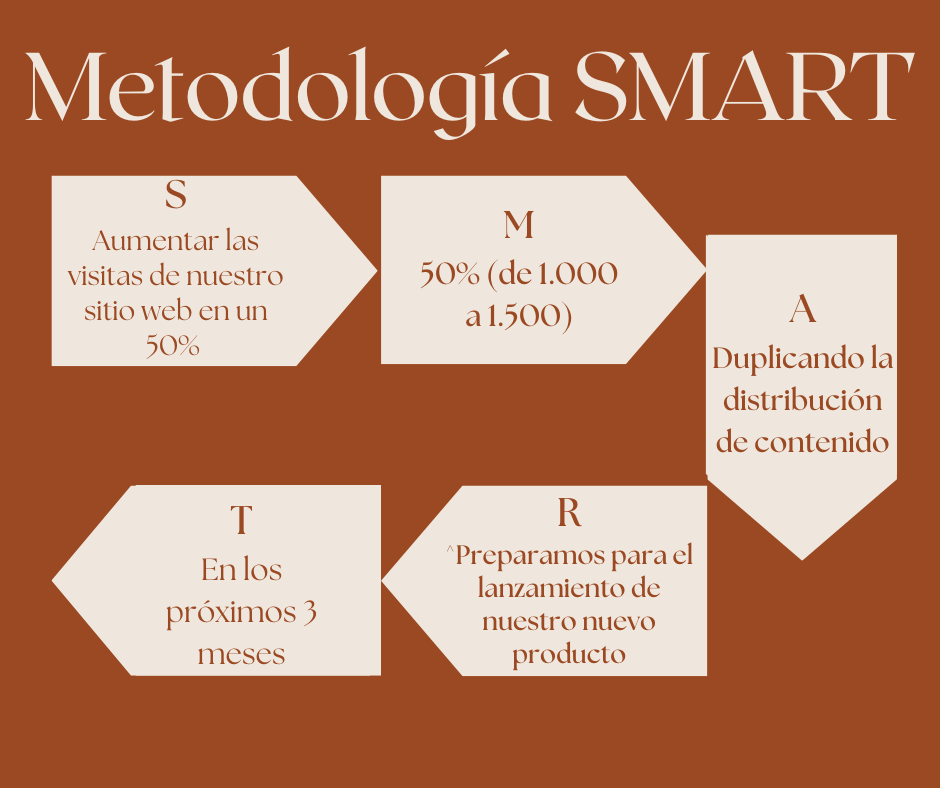 Paso a paso de la metodología SMART