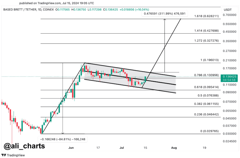 تحلیل تکنیکال جفت ارز BRETT/USDT