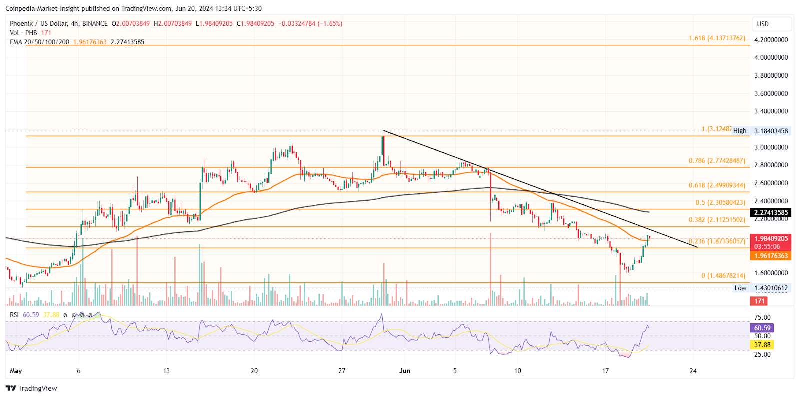 การฝ่าวงล้อม Rally ใน AI Tokens FET และ PHB ยั่วยวน 2x Surge