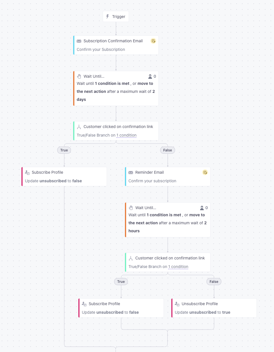 Double opt in campaign example in Customer.io's visual workflow builder