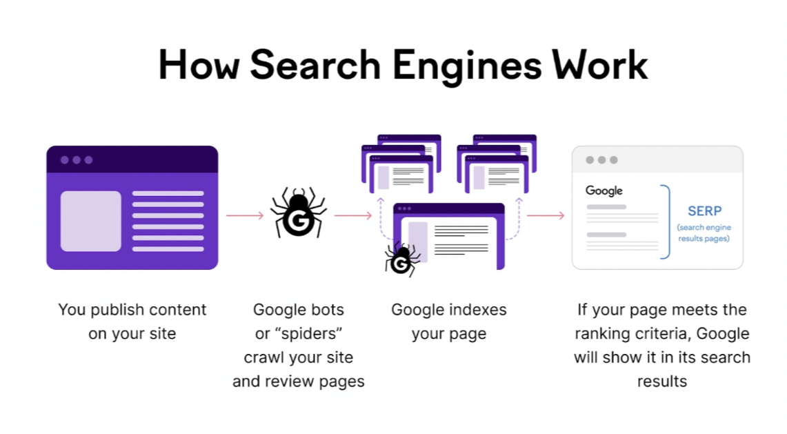 Search Engines Work