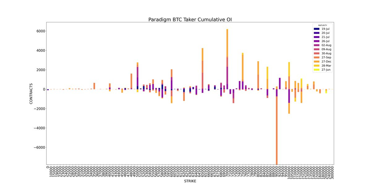 Amberdata Derivatives API Paradigm BTC Cumulative OI