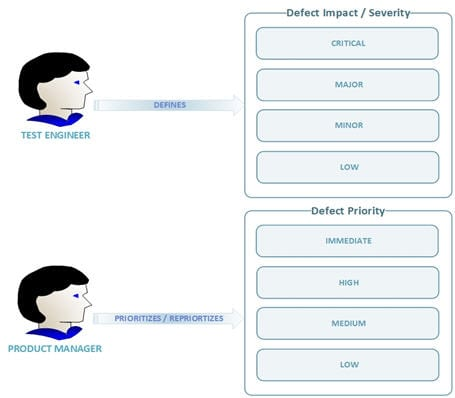 relationship between severity and priority based on who defines 