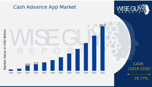 Key Market Takeaways for Cash Advance Apps