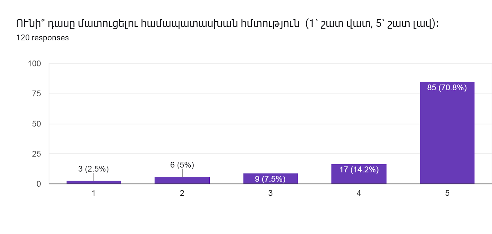 Forms response chart. Question title: ՈՒնի՞ դասը մատուցելու համապատասխան հմտություն  (1՝ շատ վատ, 5՝ շատ լավ)։      
. Number of responses: 120 responses.