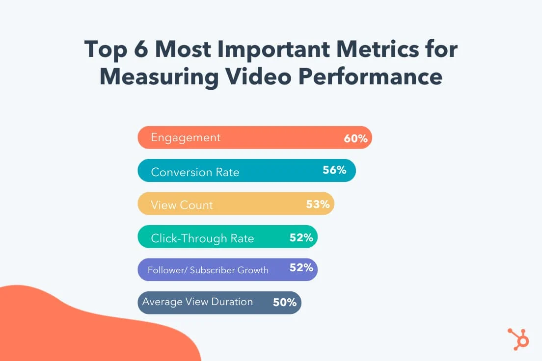 video marketing statistics from hubspot