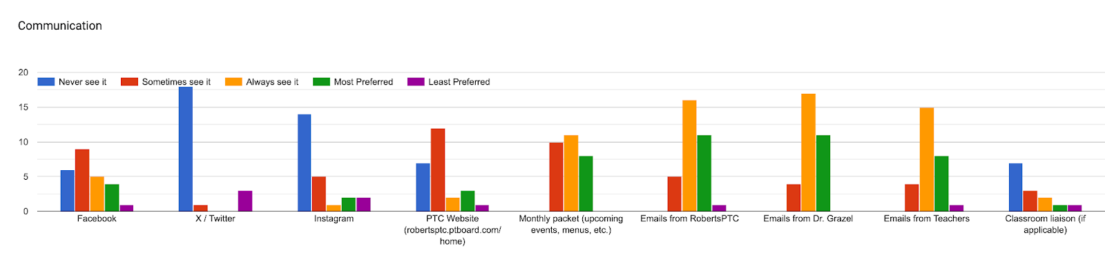 Forms response chart. Question title: Communication. Number of responses: .