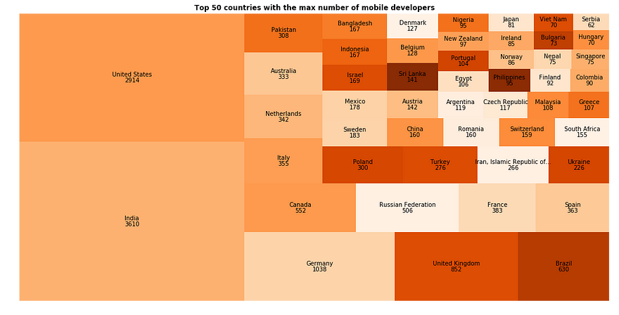 Top 50 countries with maximum number of mobile developers