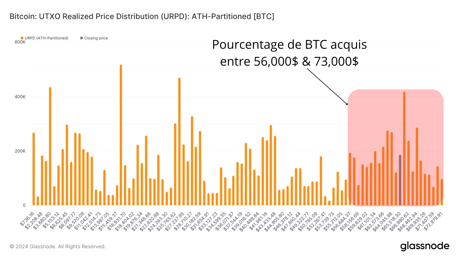 L'image représente le pourcentage de BTC acquis dans la tranche de 56,000$ et 73,000$, représentant 20% de la supply lorsque le BTC avait atteint 56,000$