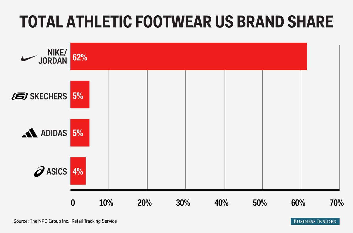 Nike athletic footwear vs Other brand share