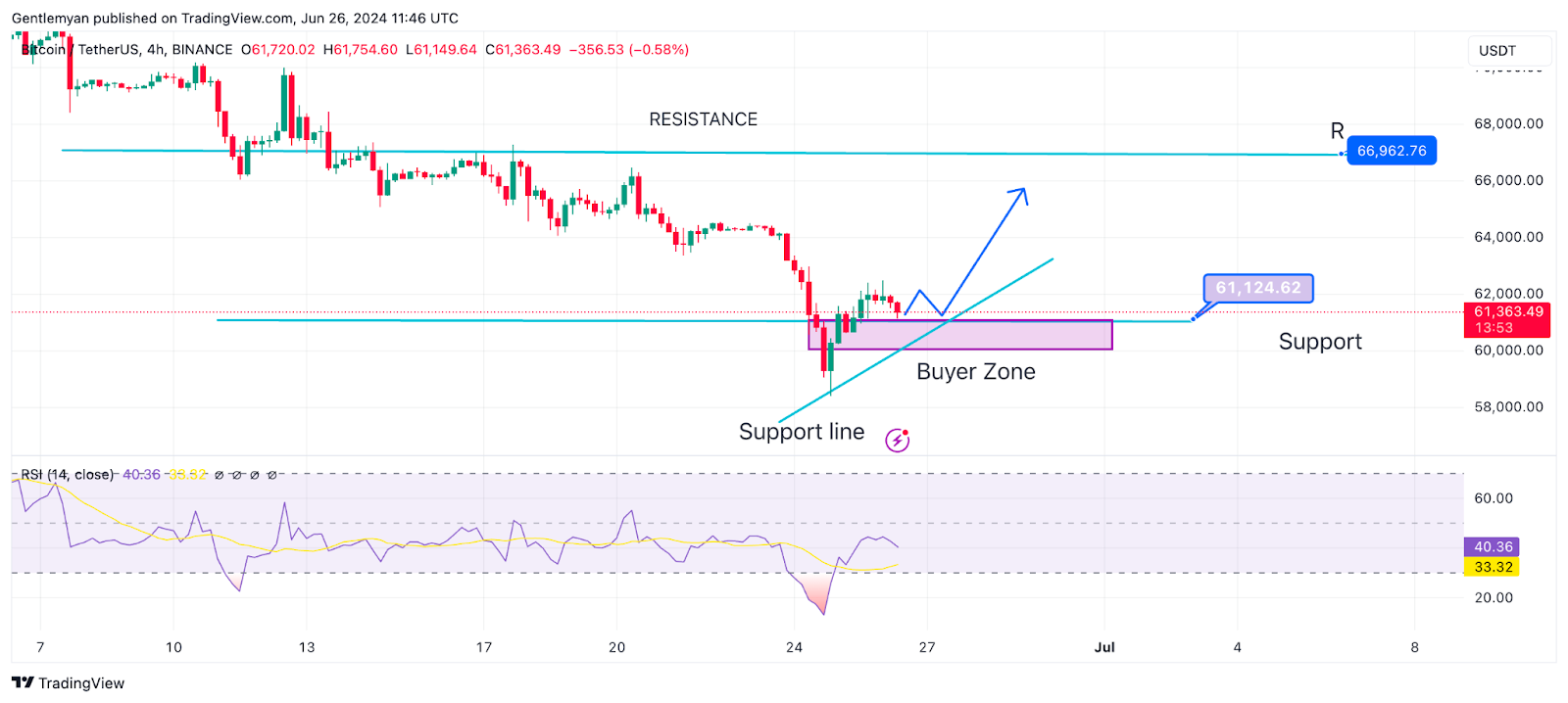 Phân tích thị trường hàng ngày: BTC, ETH, AKT, FET, AGIX.