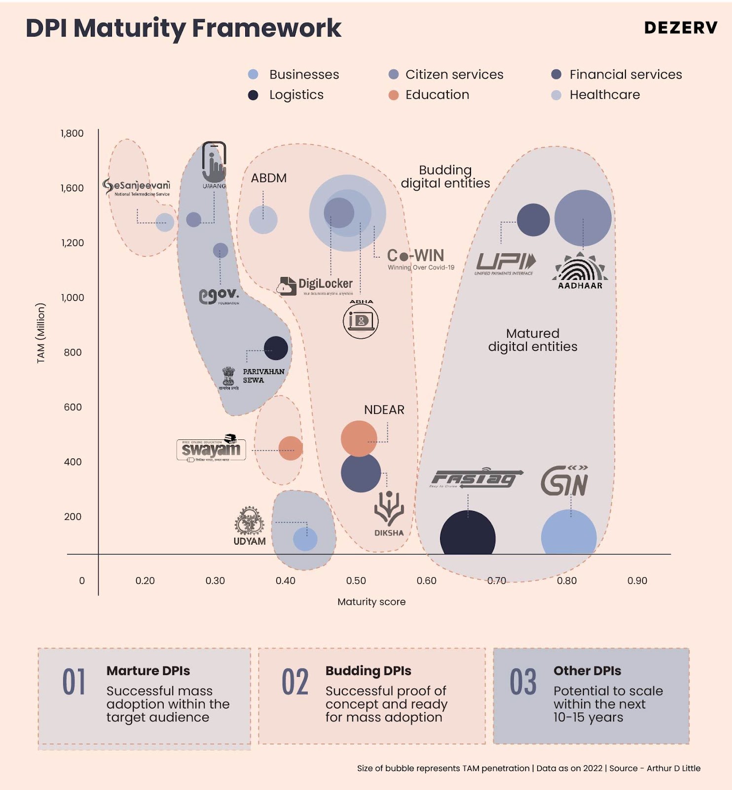 DPI maturity framework