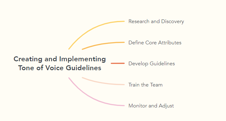 Creating and Implementing Tone of Voice Guidelines