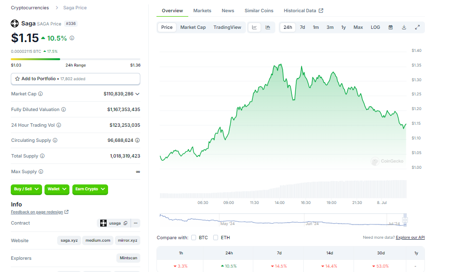 CRYPTONEWSBYTES.COM AD_4nXfwoTKCHcanruJsKqfuyXl3KzSiNX5NSOCNQPCXk1G4Vlg1TufLSwLXlBLbXt9fC54JT_qpG115IvURewEzR81wdkVLwIrU-iU-lhGUtUlUAZT_tUqXcEhSY04epsI0T4cxFuqGkj9iggiQgcPoeXc2aEVdbjFcK1JatMX_IA?key=kdLQJKXfiVq5FpSgKL-vFw Introducing Saga Token (SAGA): The Token Leading A Market Resurgence with $50 Million Inflow  