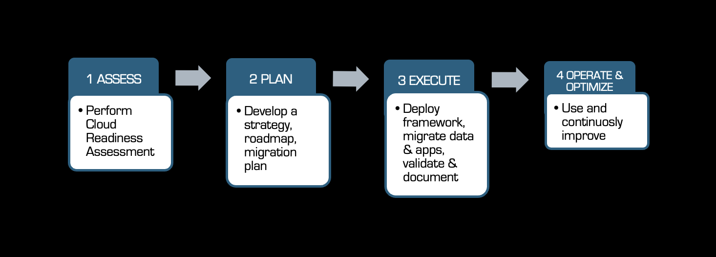 Strategies for mitigating cloud migration risks