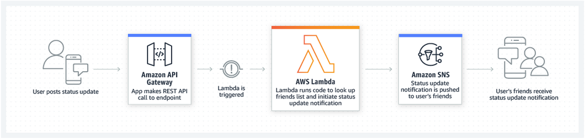 How AWS Lambda works for mobile backends 