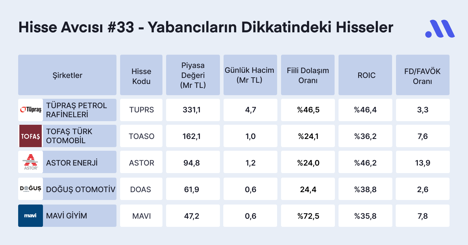 Hisse Avcısı #33 – Yabancıların Gözdesi Olmaya Aday Hisseler