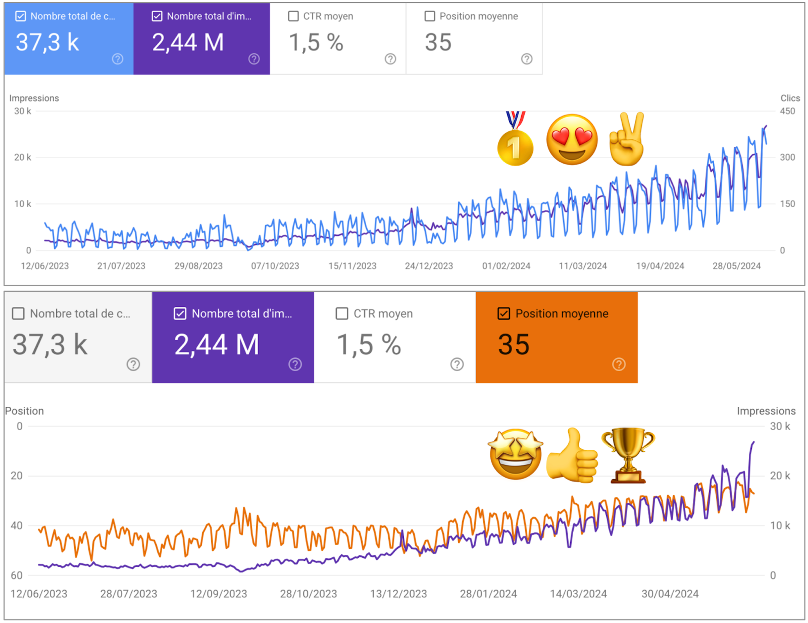 KPI SEO sur vus