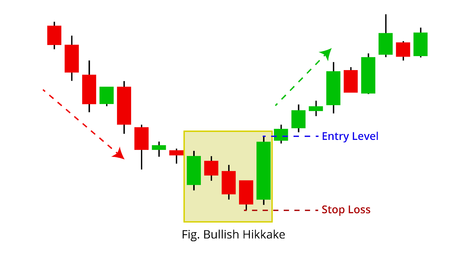 Bullish Hikkake Candlestick Pattern