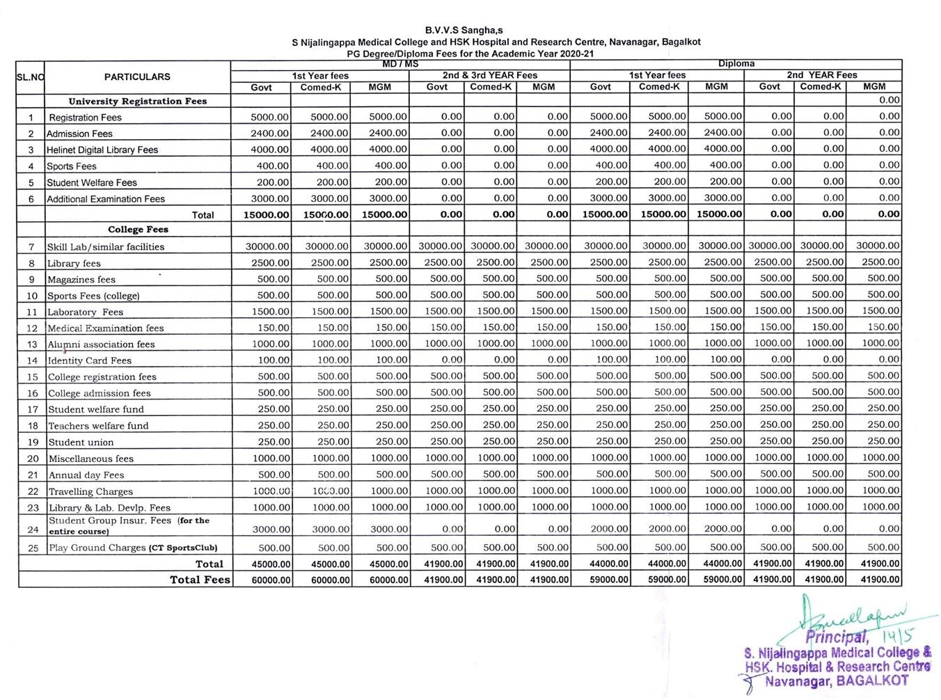 SNMC Bagalkot PG Fees