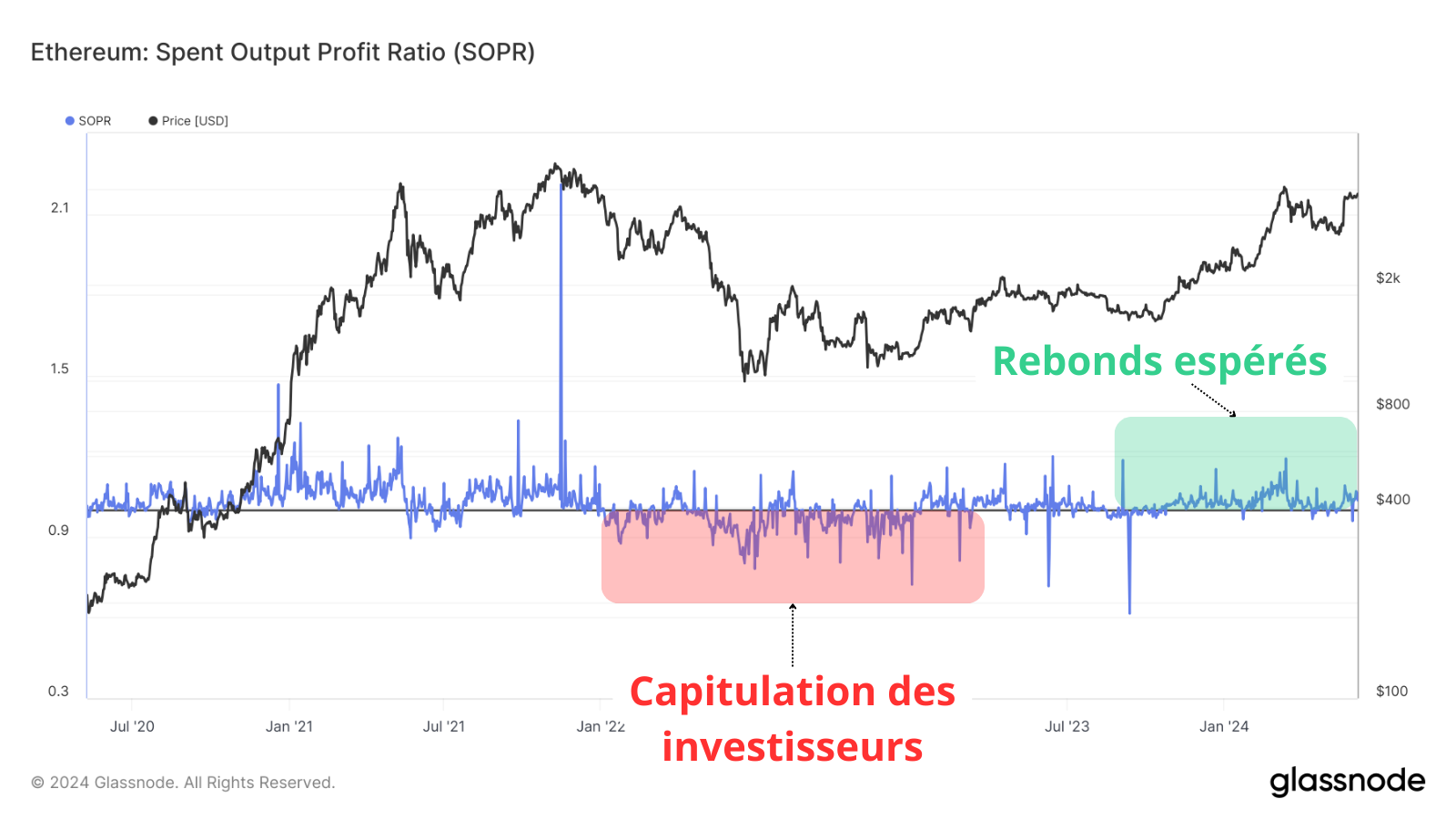 Les investisseurs ont été très résilients malgré la période instable sur le marché et ont tenu bon sur leurs convictions !