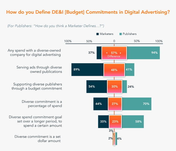 blue and orange graphic describing commitments to Diversity Equity and Inclusion in Advertising.