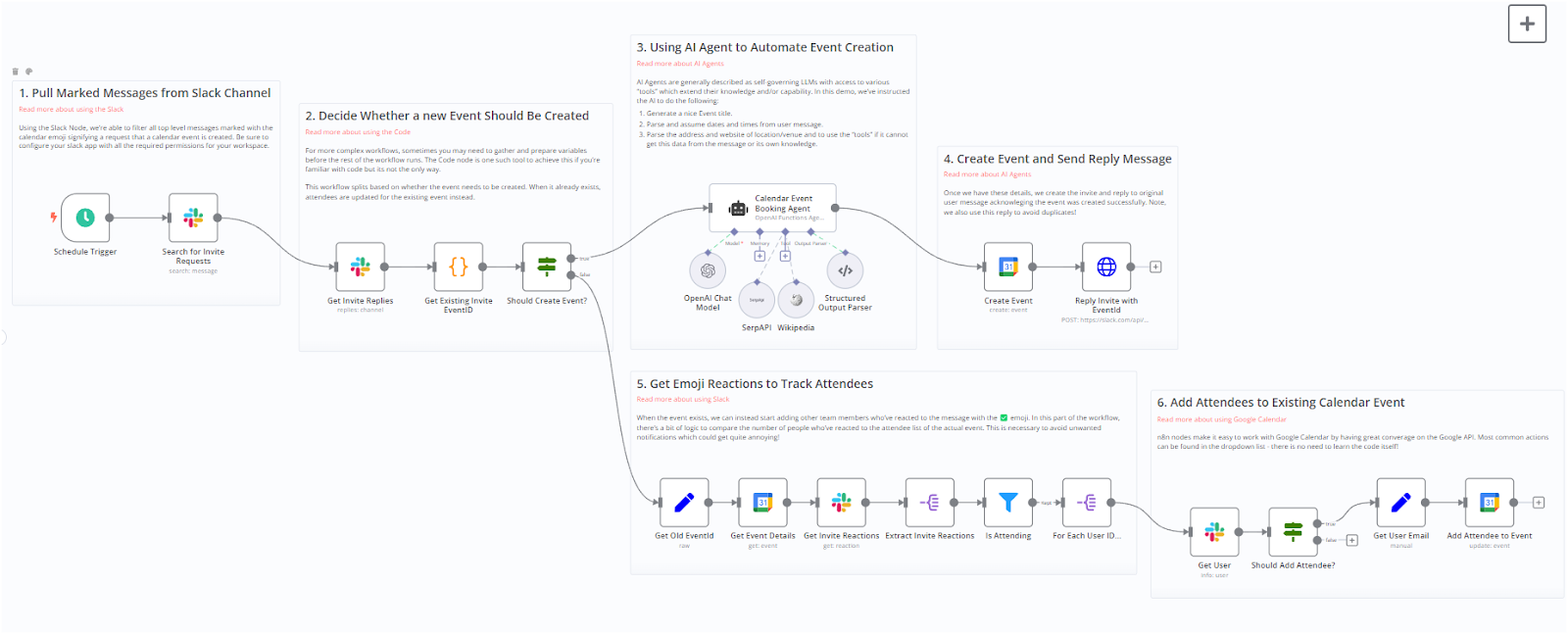 The completed workflow showing how to automate organising an event using AI