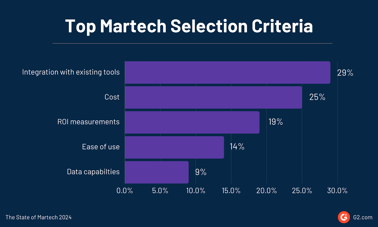 Top martech selection criteria