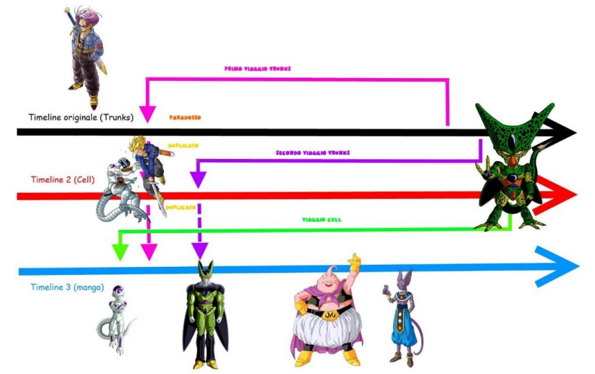 schema delle linee del tempo di Dragonball Z