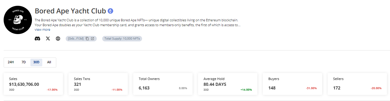 CRYPTONEWSBYTES.COM AD_4nXfxgEJSE4b98AVZxgw4i_tzdbZQbJ3Foj2PIfMMmR7hDUsVn2A5utSmb--Q_R3NILKIO9lMy5-jceVaqAQbTUUVYqj9hx1HbGRJG4eBd82TSd9rN7DL-tO9IDOv8QbfsKo8kFxBiCeqBE_cJeZhyv7uJ7T6?key=FS-mQmbY08nONtSjQqeetw 24% Drop to $103 Million in NFT Sales - 3 Reasons Behind the Decline  
