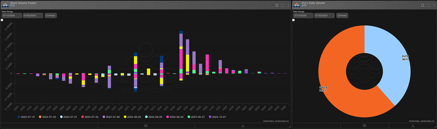 ETH block volume traded and puts vs calls on AD Derivatives Paradigm