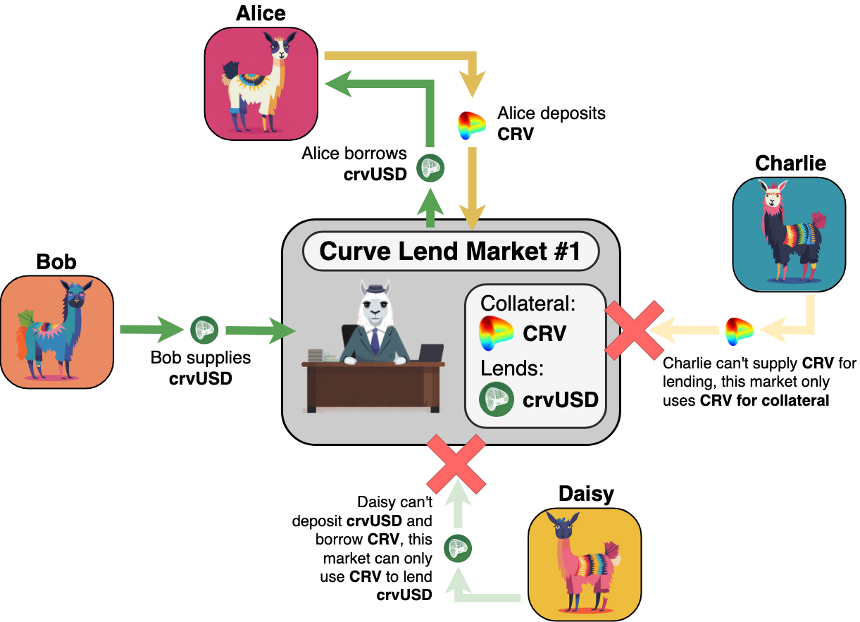 Curve Lend Market flow diagram. From Curve’s lending overview.