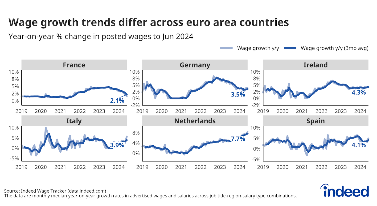 Series of line charts titled “Wage growth trends differ across euro area countries”. These six charts show the year-on-year % change in nominal wages in job postings from January 2019 to June 2024 for France (latest figure: 2.1%), Germany (3.5%), Ireland (4.3%), Italy (3.9%), Netherlands (7.7%), and Spain (4.1%).