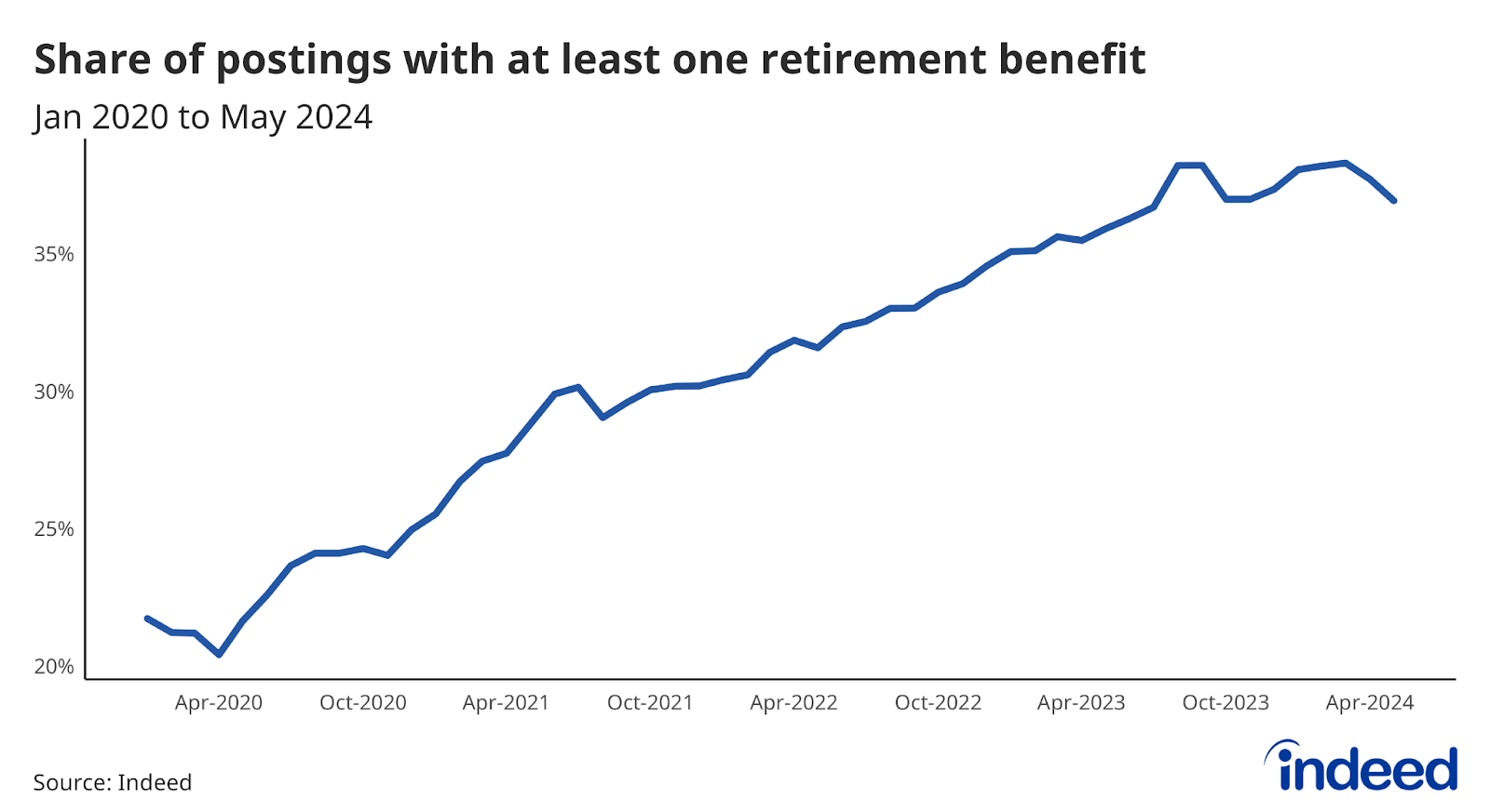 A line graph titled “Share of postings with at least one retirement benefit” shows the share of US job postings that contain at least one retirement benefit. As of May 2024, 37% of postings advertised a retirement benefit.