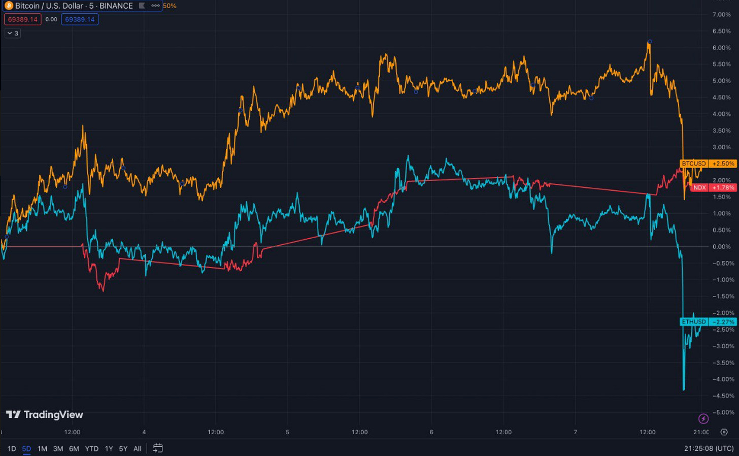 Bitcoin / US dollar / Binance via TradingView