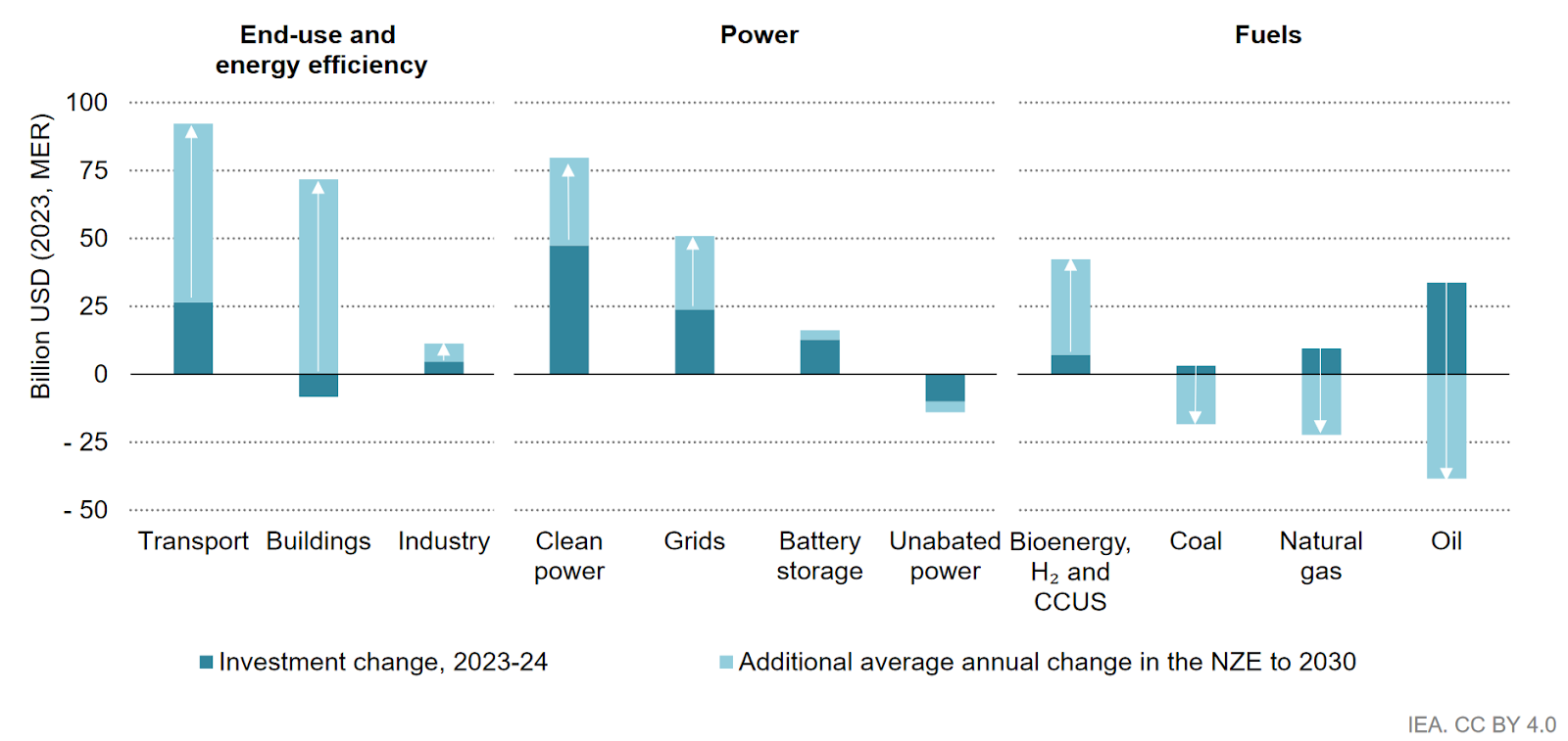 Investment Change in 2023-2024, and Additional Average Annual Change Required in the NZE Scenario, 2023-2030, Source: IEA