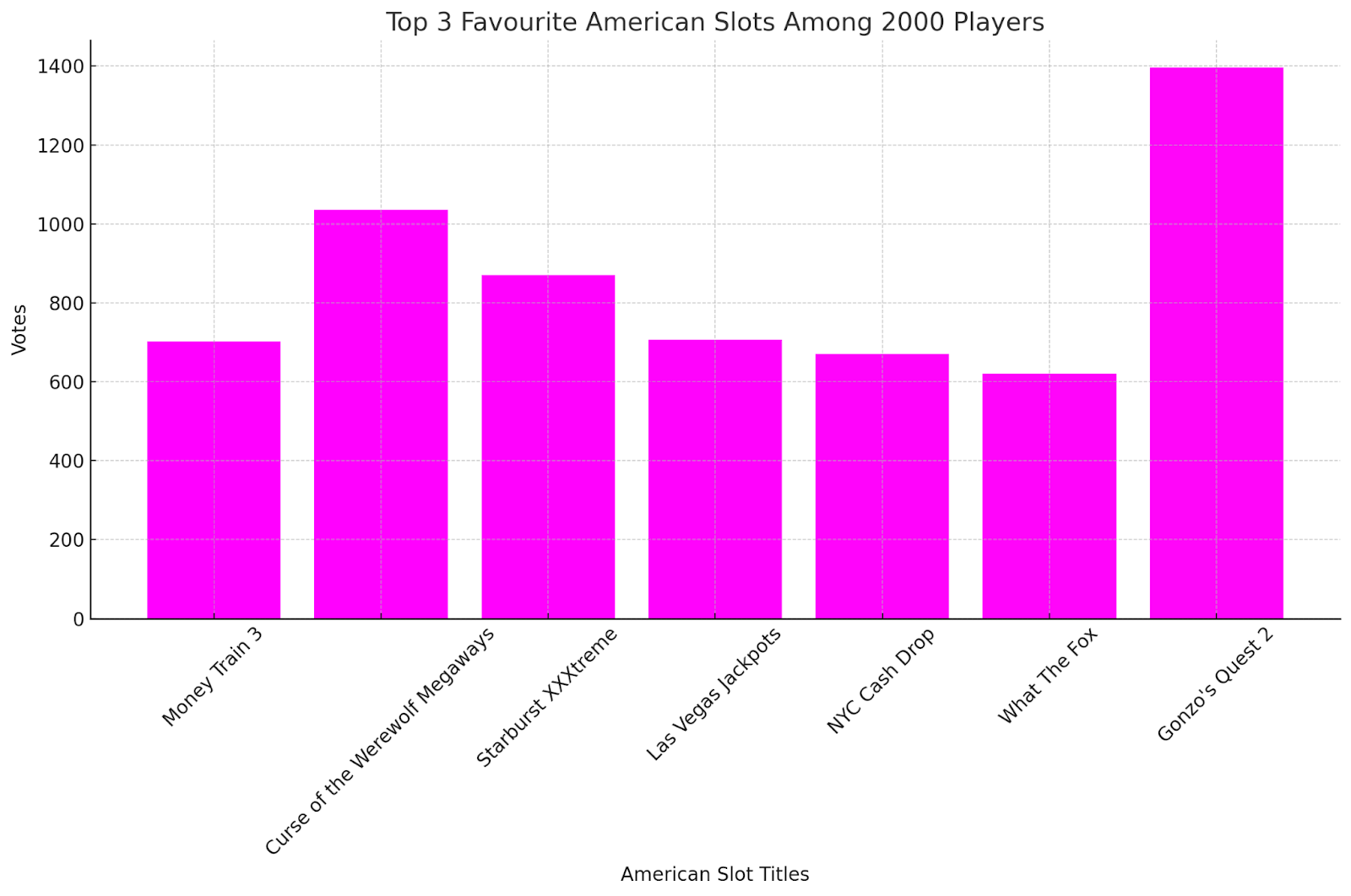 Most favoured American slot titles 